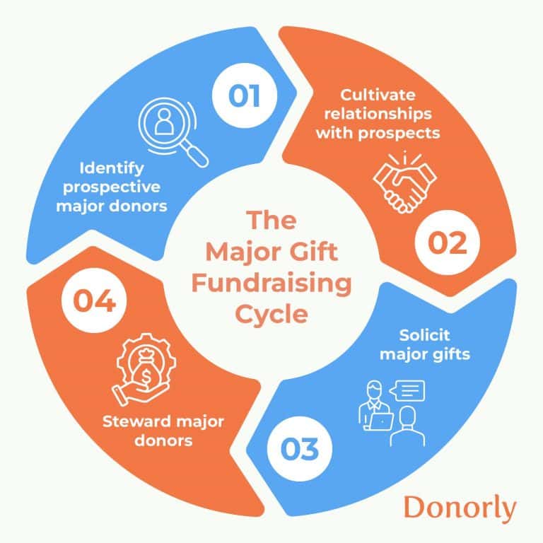Attributing Impact: Tools to Show Donors Their Real-World Influence