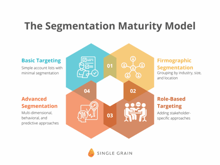Advanced Segmentation Strategies: Speak to Your Donor by Tier, Interest & Behavior